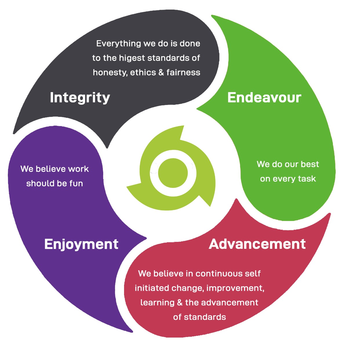 Core Values - infograph